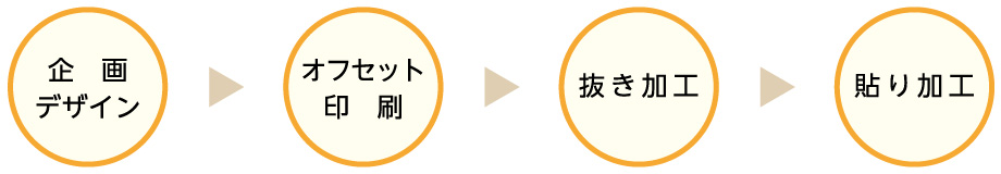 社内一貫体制